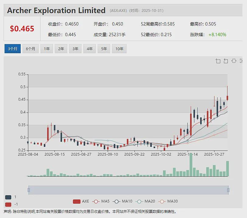 【异动股】关键金属回收公司Metallium (ASX：MTM)股价持续高歌：年涨逾9倍 签下美国国防部合同 新近获高盛买入 - 12