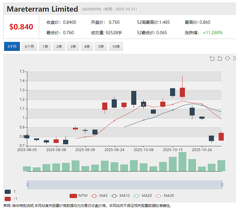 【异动股】关键金属回收公司Metallium (ASX：MTM)股价持续高歌：年涨逾9倍 签下美国国防部合同 新近获高盛买入 - 2