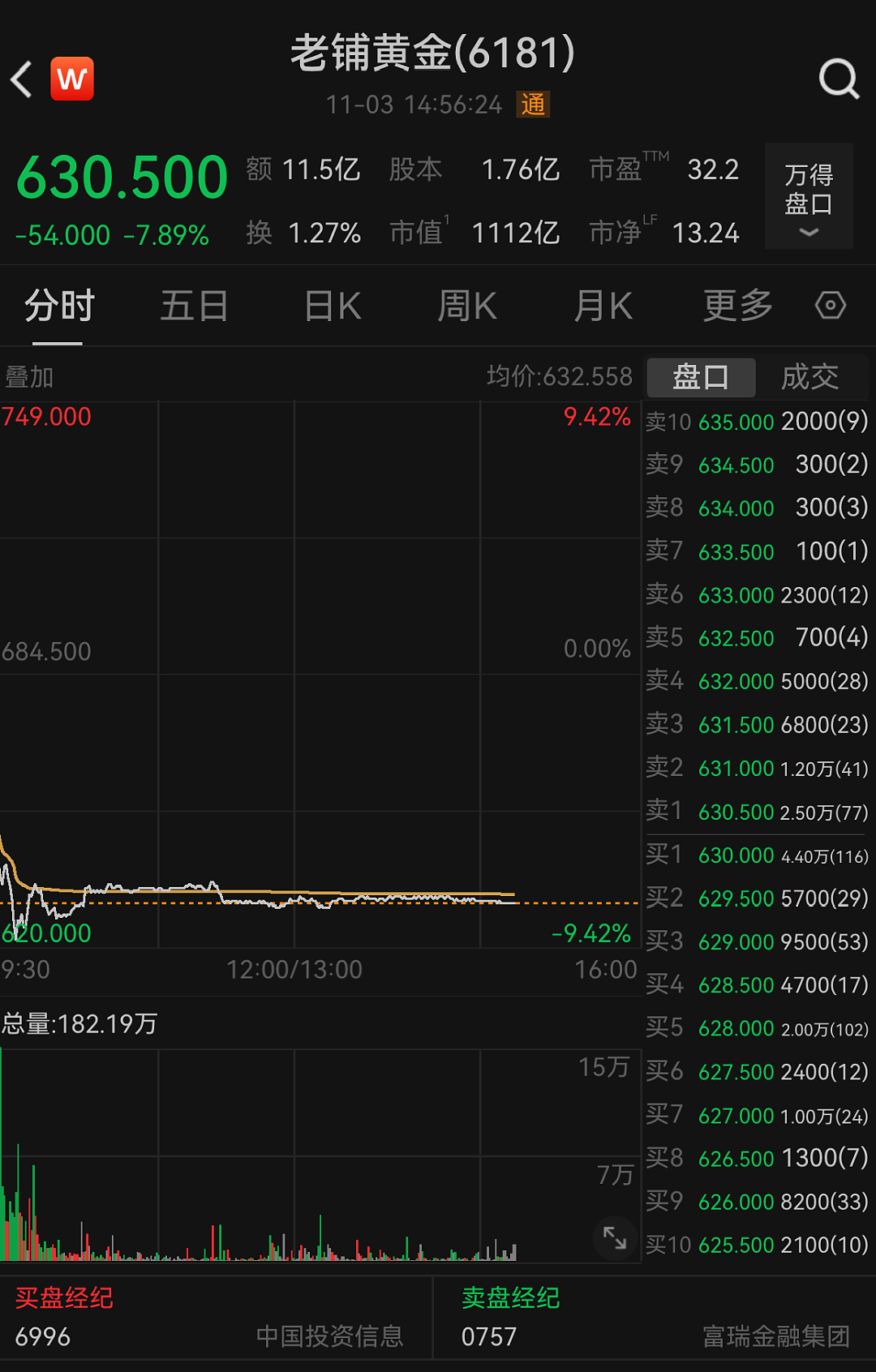 黄金税收优惠没了,老铺黄金周大福们为何重挫?(组图) - 1
