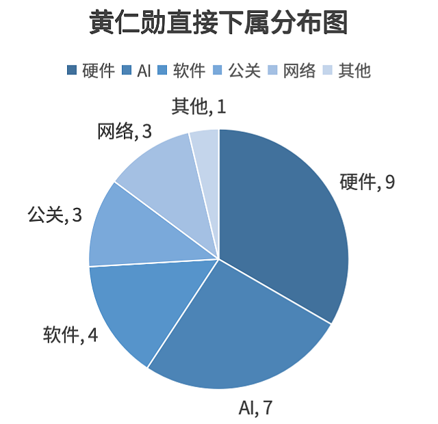 向黄仁勋汇报的英伟达36人（组图） - 4