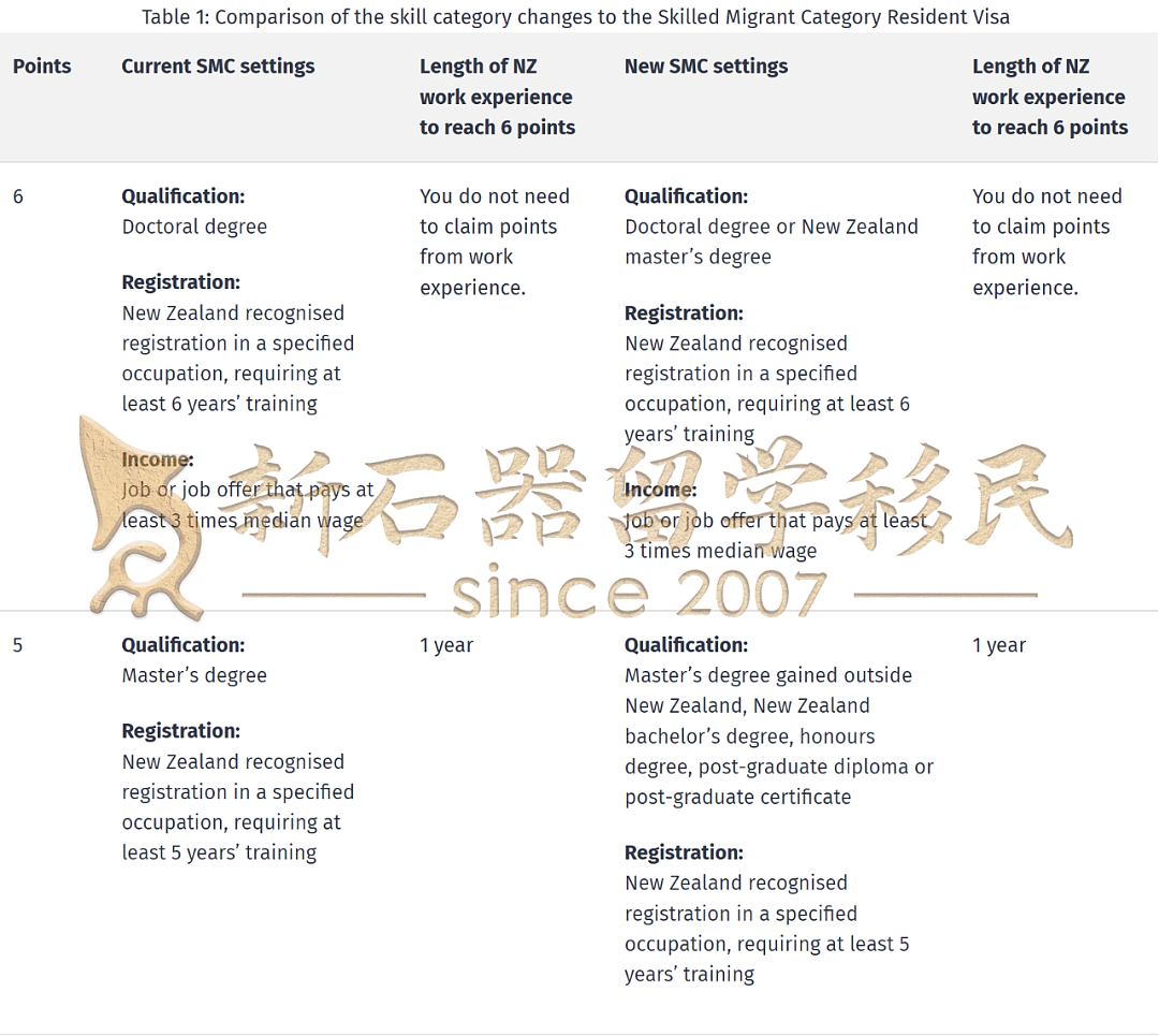 硕士毕业=绿卡!新西兰6分制移民新政重磅来袭,普通人的捷径在这里(组图) - 1