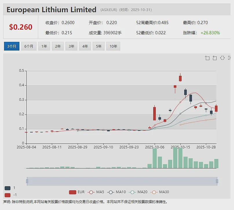 【异动股】关键金属回收公司Metallium (ASX：MTM)股价持续高歌：年涨逾9倍 签下美国国防部合同 新近获高盛买入 - 9