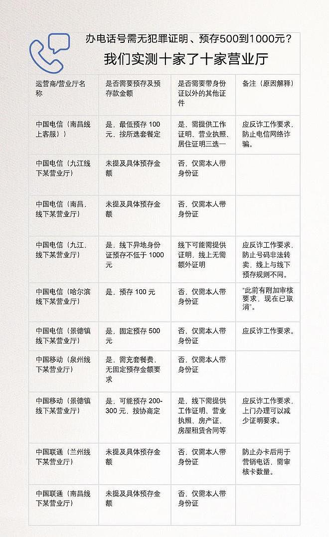 记者实测,中国多地办理电话卡需提供无犯罪证明和银行流水(组图) - 1