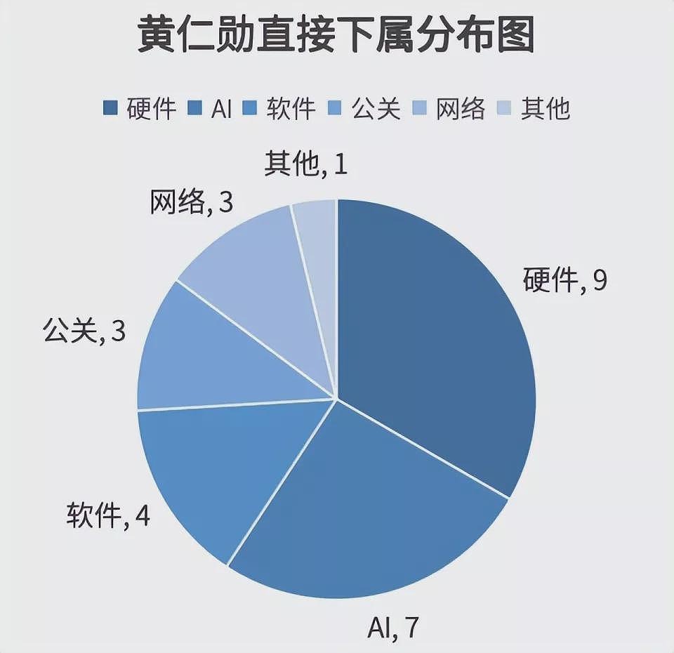 向黄仁勋汇报的英伟达36人,都是谁?(组图) - 2