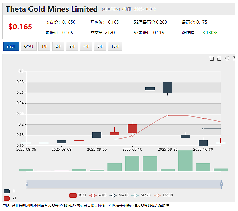 Theta Gold Mines Limited(ASX: TGM)加速推进TGME金矿厂建设 关键设备双球磨机已落实 - 2