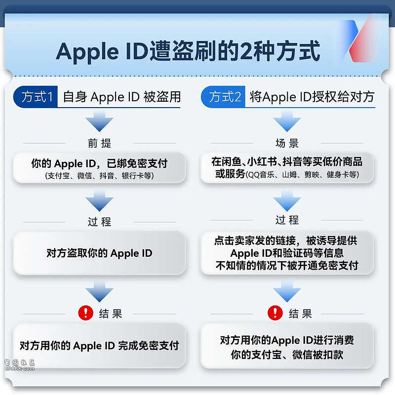 大量苹果用户中招,手机秒变别人的“提款机”(组图) - 4