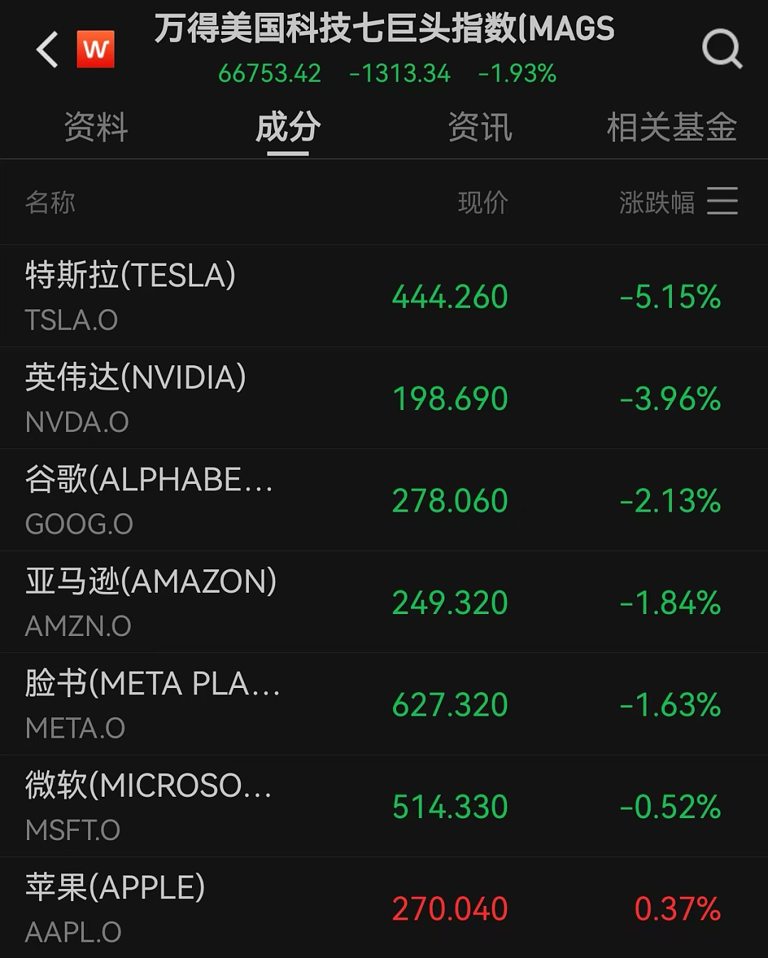 美政府“停摆”将破纪录！纳指跌近500点，英伟达一夜蒸发1.4万亿元，比特币跌破10万美元，加密货币超40万人爆仓（组图） - 4