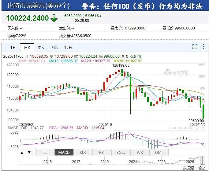 美政府“停摆”将破纪录！纳指跌近500点，英伟达一夜蒸发1.4万亿元，比特币跌破10万美元，加密货币超40万人爆仓（组图） - 6
