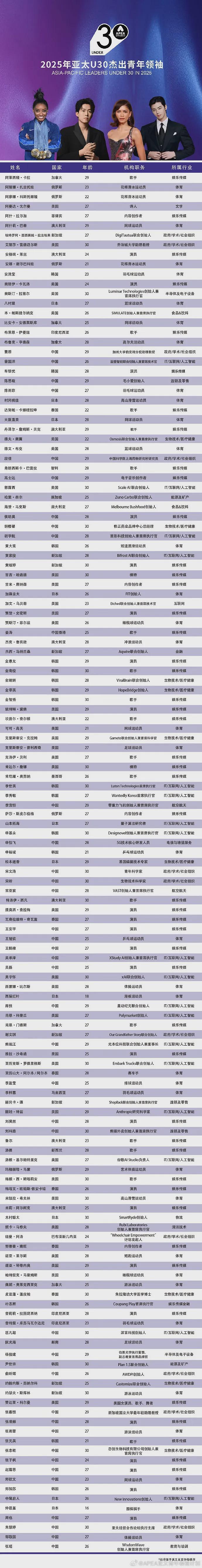 郭晶晶、贾玲、刘亦菲等入选亚太最具影响力青年女性，还有多位女星上榜（组图） - 3