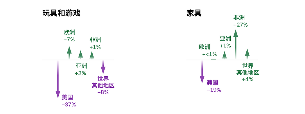 纽时：特朗普关税压力下，中国出口巨轮仍在高速前行（组图） - 7