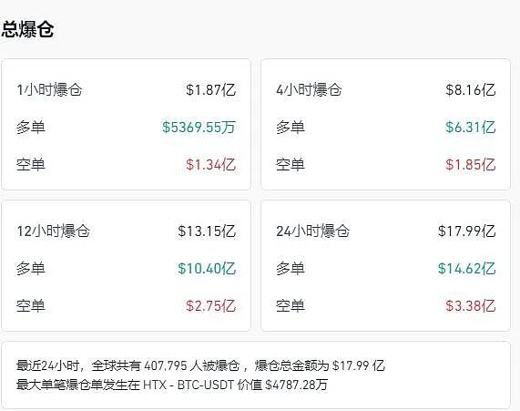 美政府“停摆”将破纪录！纳指跌近500点，英伟达一夜蒸发1.4万亿元，比特币跌破10万美元，加密货币超40万人爆仓（组图） - 7