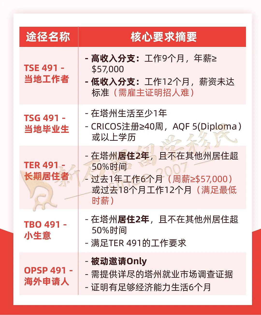 州担保动态官宣！西澳11月再发邀请，昆州将启动常规邀请轮次，各州190/491签证如何精准突围？全攻略来了（组图） - 16