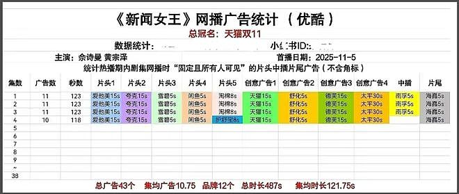 《新闻女王2》首播爆开！开局高能剧情紧凑，黄宗泽演技拖后腿（组图） - 2