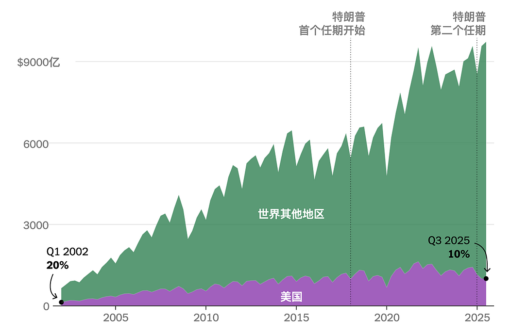 特朗普关税压力下，中国出口巨轮仍在高速前行（组图） - 3