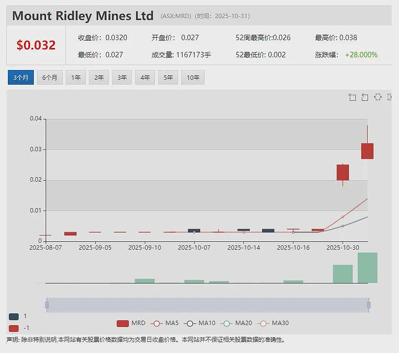 年内涨超22倍锑矿大牛股Locksley Resources (ASX:LKY) 获美国1.91亿美元意向融资 股价再度飙升 - 11