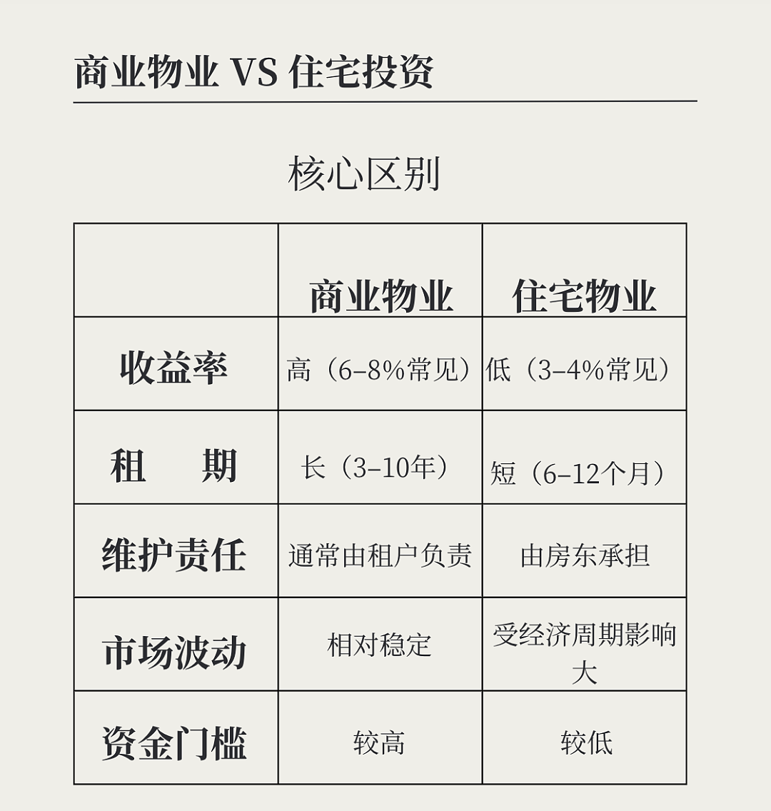 2026商业地产投资前景——当住宅市场疲软成为警钟丨商用地产（组图） - 3