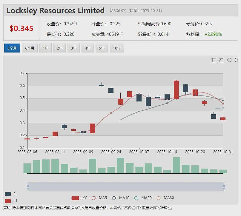 年内涨超22倍锑矿大牛股Locksley Resources (ASX:LKY) 获美国1.91亿美元意向融资 股价再度飙升 - 9