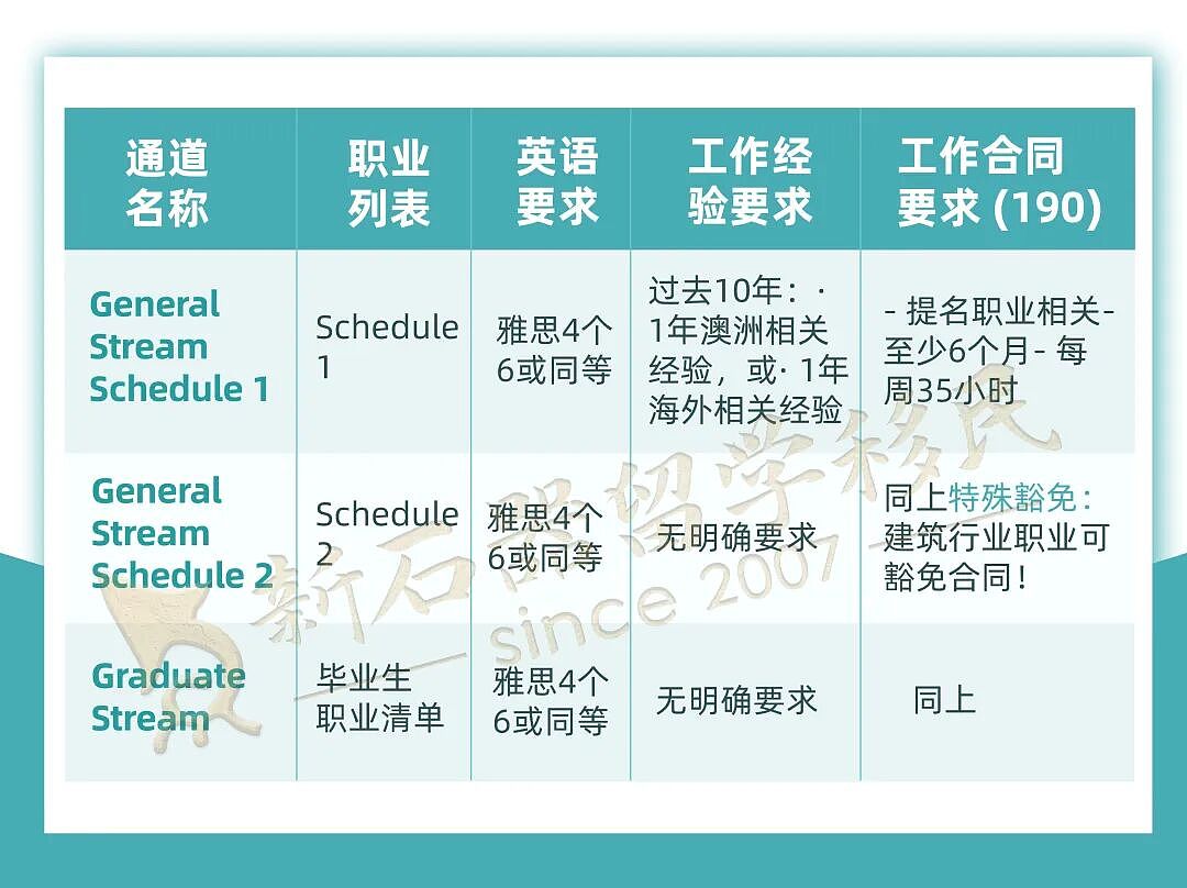 州担保动态官宣！西澳11月再发邀请，昆州将启动常规邀请轮次，各州190/491签证如何精准突围？全攻略来了（组图） - 13