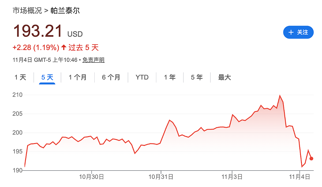 Palantir CEO怒怼“大空头”:做空英伟达和Palantir “简直是疯了”(组图) - 2