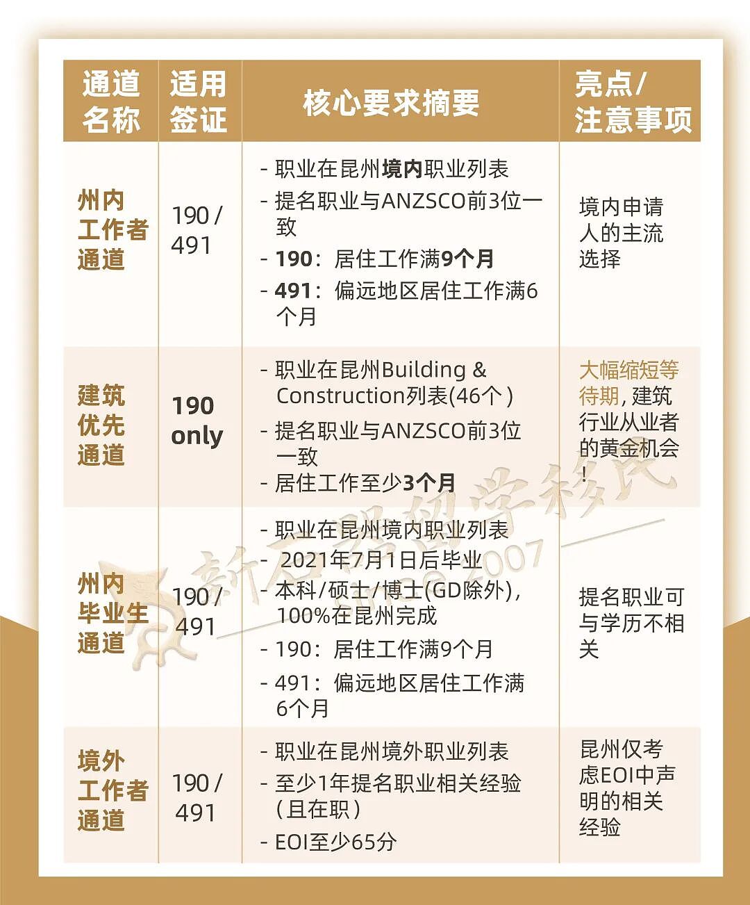州担保动态官宣！西澳11月再发邀请，昆州将启动常规邀请轮次，各州190/491签证如何精准突围？全攻略来了（组图） - 12