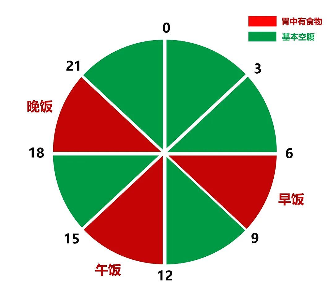 断食抗衰?与其16+8,不如15+9!(组图) - 6