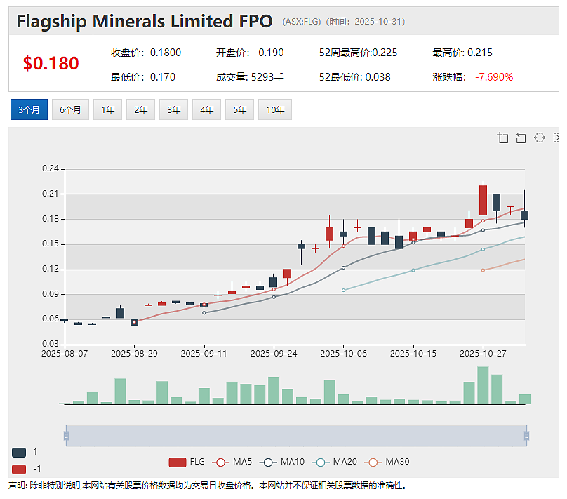 年内涨超22倍锑矿大牛股Locksley Resources (ASX:LKY) 获美国1.91亿美元意向融资 股价再度飙升 - 2
