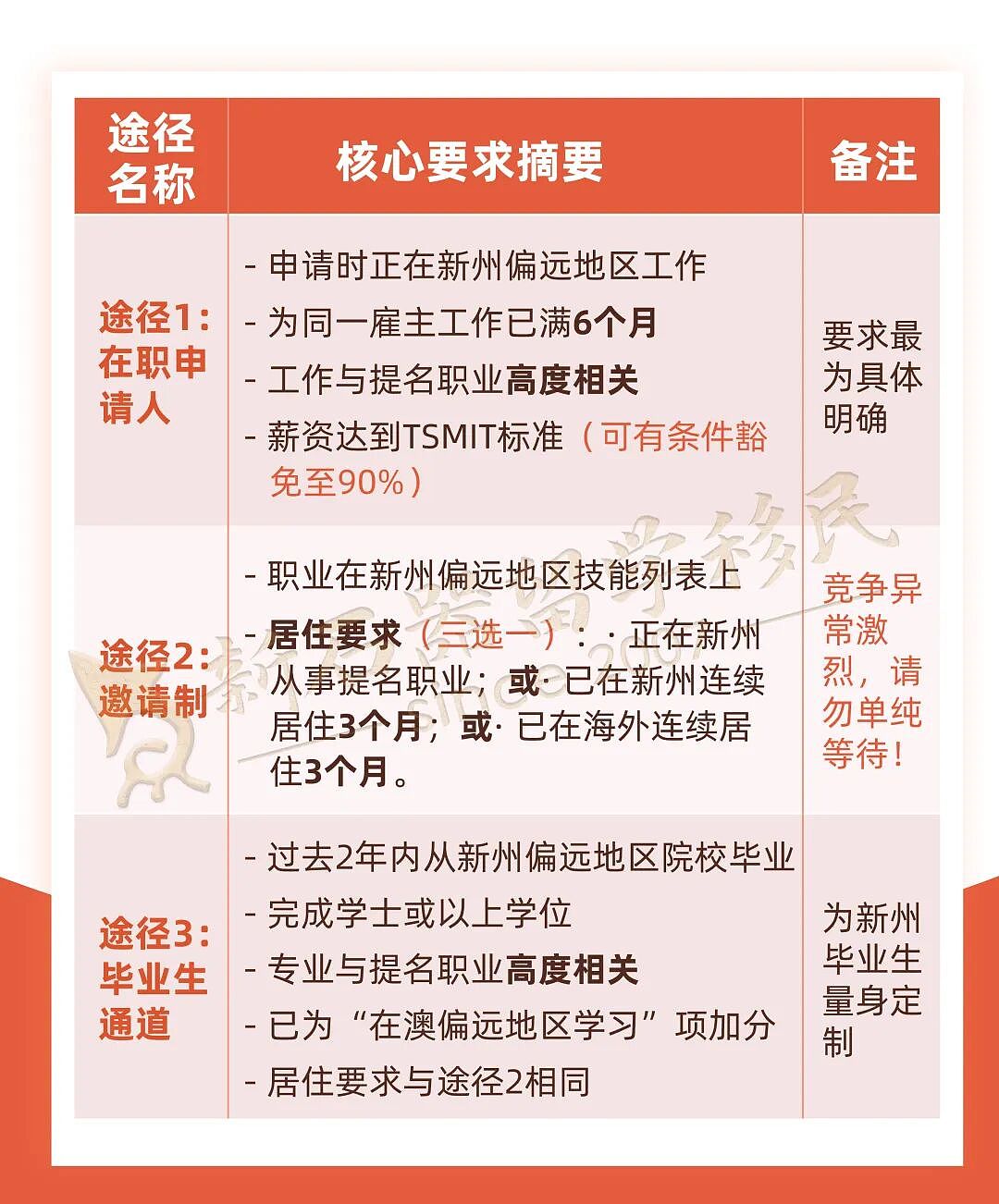 州担保动态官宣！西澳11月再发邀请，昆州将启动常规邀请轮次，各州190/491签证如何精准突围？全攻略来了（组图） - 14