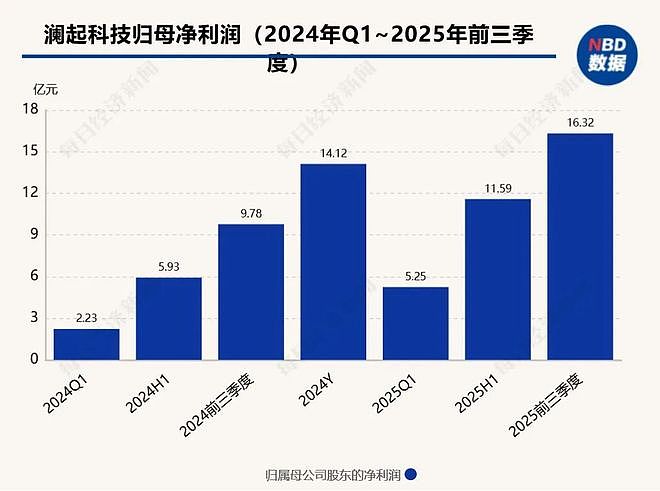 比水贝黄金市场还热闹,深圳华强北有产品翻倍涨价!商户称“每天都在涨,后面可能更贵”,但不敢囤货(组图) - 5