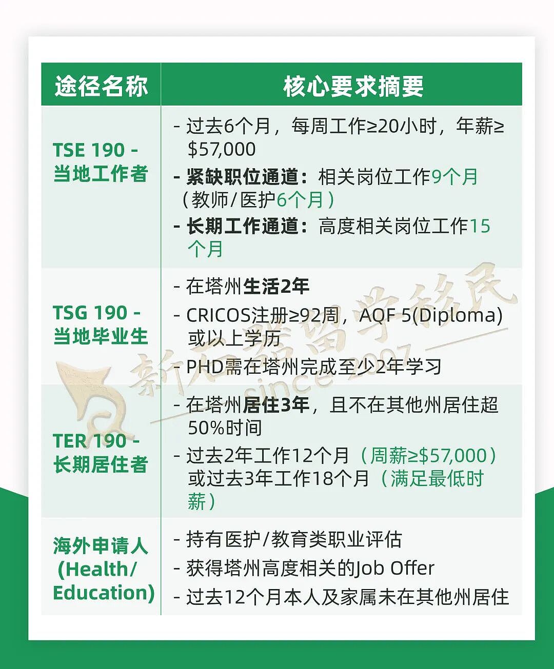 州担保动态官宣！西澳11月再发邀请，昆州将启动常规邀请轮次，各州190/491签证如何精准突围？全攻略来了（组图） - 15