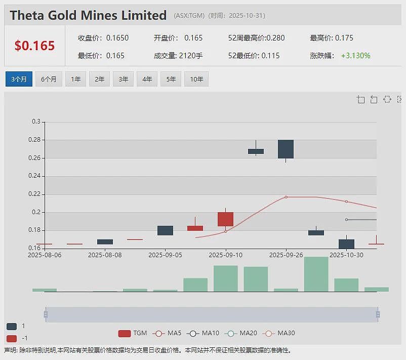 年内涨超22倍锑矿大牛股Locksley Resources (ASX:LKY) 获美国1.91亿美元意向融资 股价再度飙升 - 7