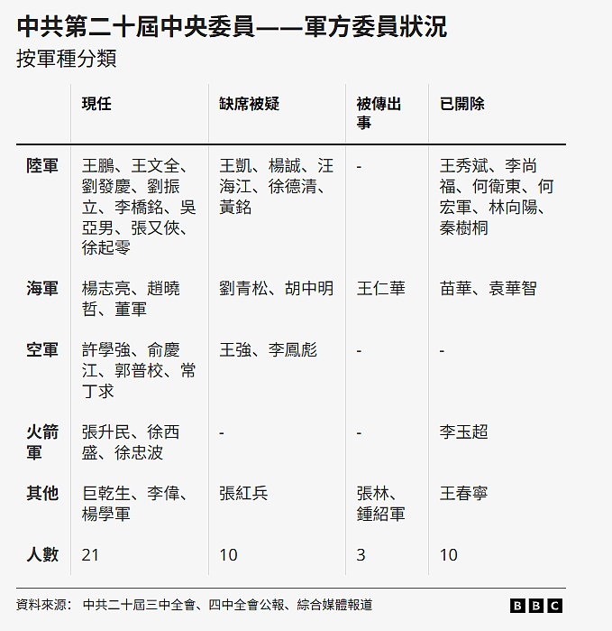 外媒:中共“二十大”后军方中央委员、候补委员都去哪儿啦? 落马、递补被跳过、被调查(组图) - 6