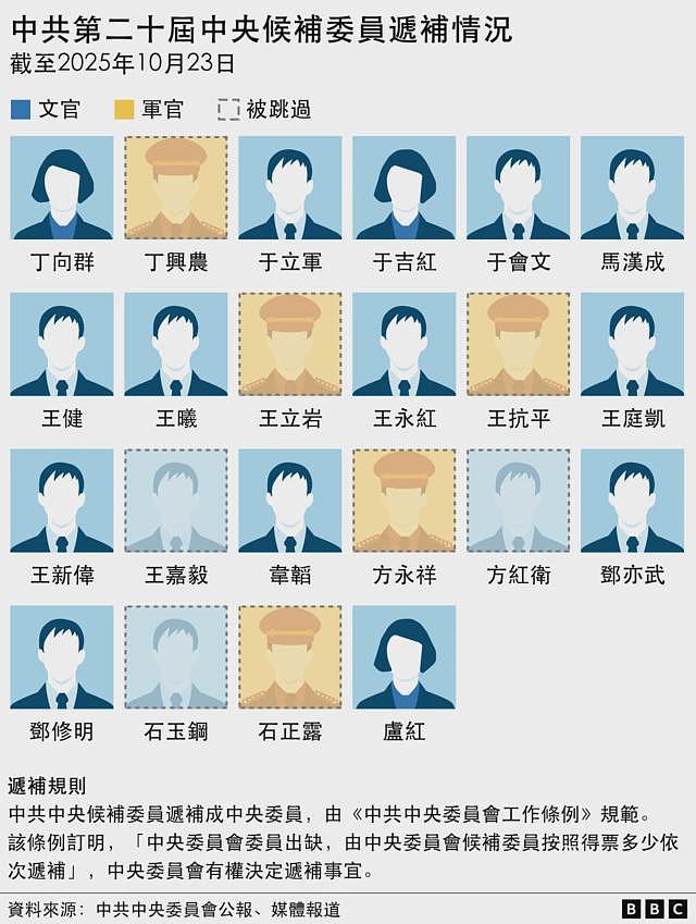 外媒:中共“二十大”后军方中央委员、候补委员都去哪儿啦? 落马、递补被跳过、被调查(组图) - 9