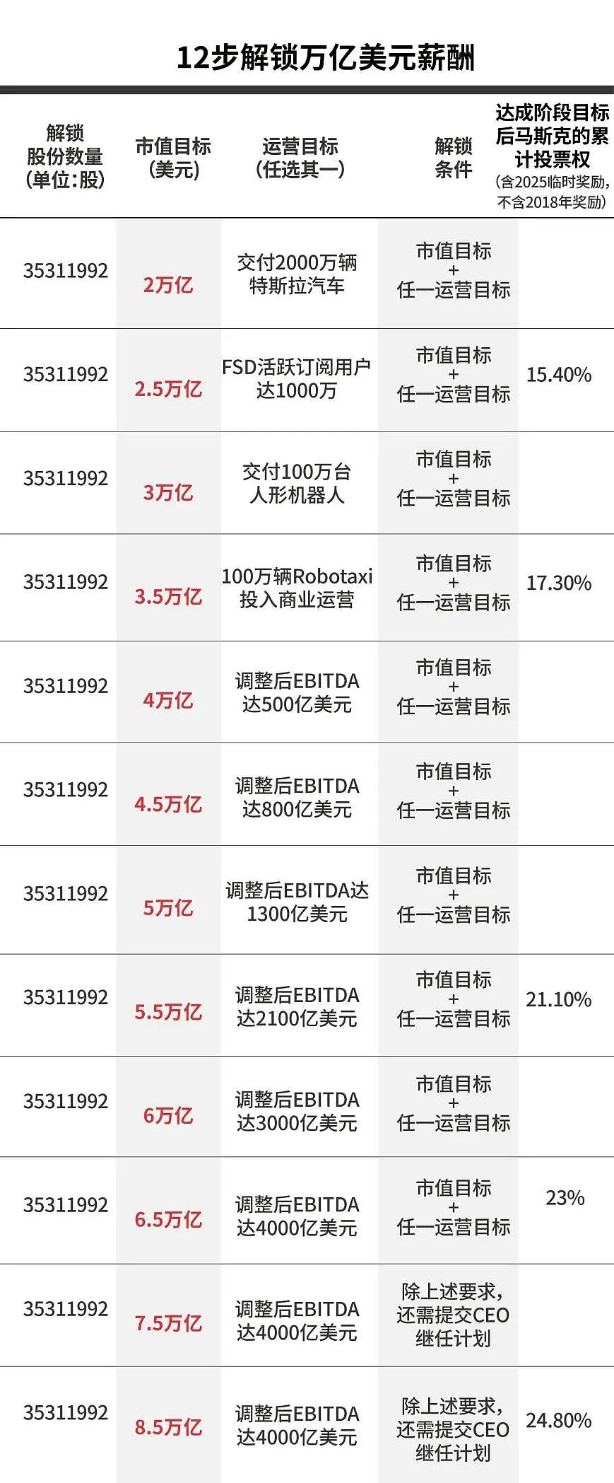 现场爆发热烈欢呼，马斯克“万亿美元薪酬方案”获批，超7成特斯拉股东支持（组图） - 2