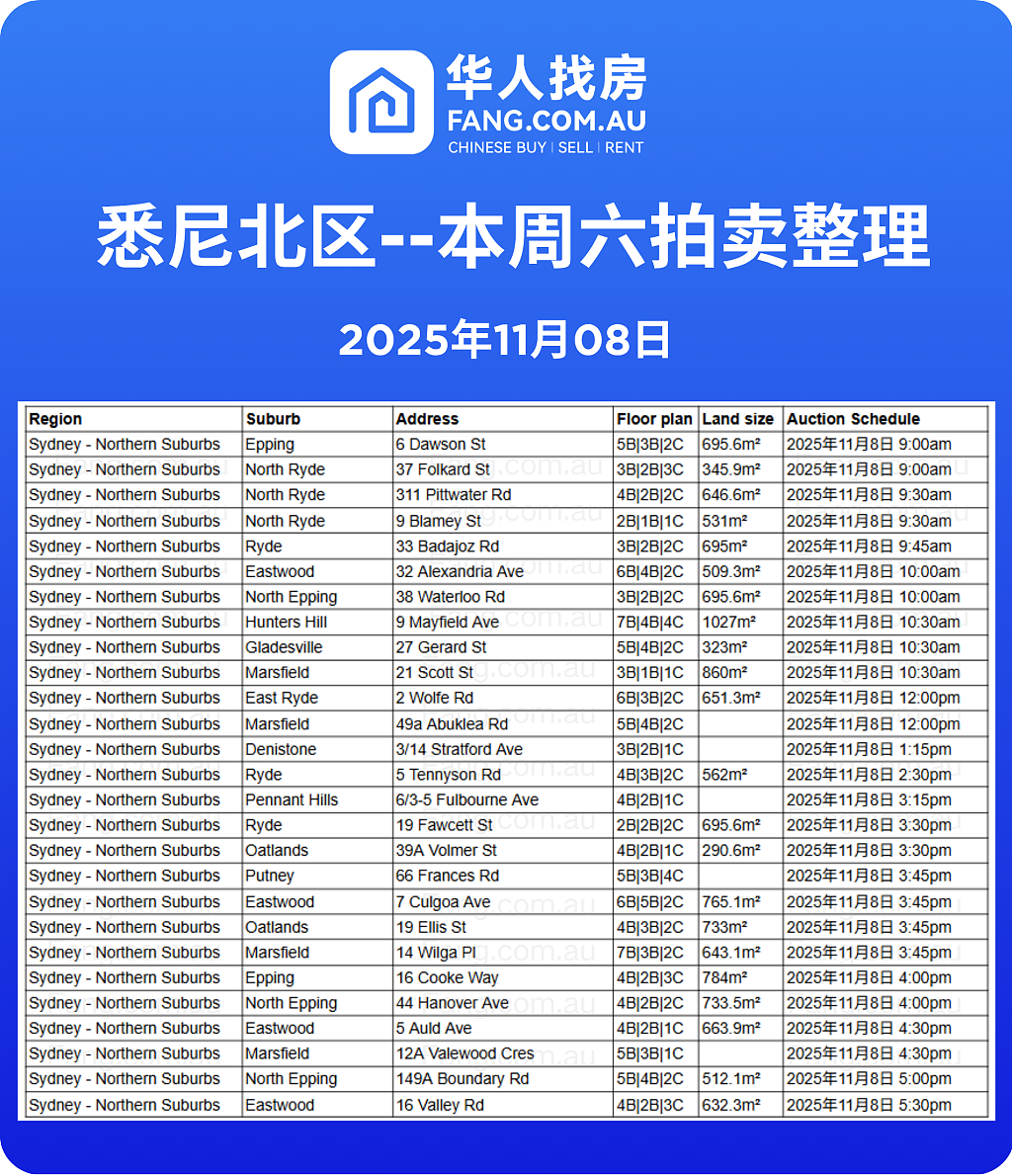 直击悉尼周末拍卖现场，拍卖结果实时更新！（组图） - 7