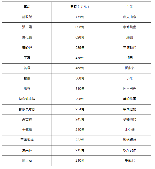钟睒睒连续5年蝉联福布斯中国首富！张一鸣压马化腾排第二，Pop-Mart王宁身家飙3倍（组图） - 2