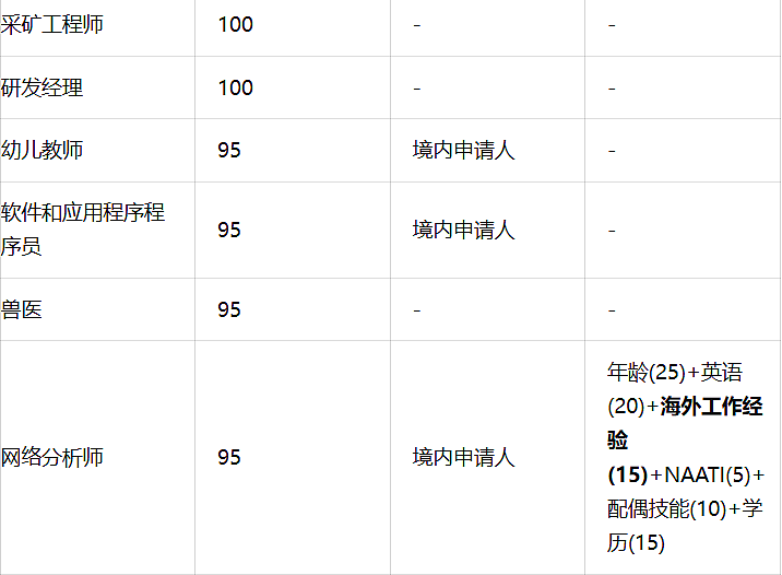 塔州配额确认狂砍35%！西澳/昆州/189最新邀请时间全曝光！新州190第二轮邀请，这些职业竞争激烈（组图） - 6