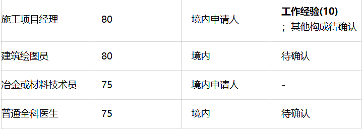塔州配额确认狂砍35%！西澳/昆州/189最新邀请时间全曝光！新州190第二轮邀请，这些职业竞争激烈（组图） - 8
