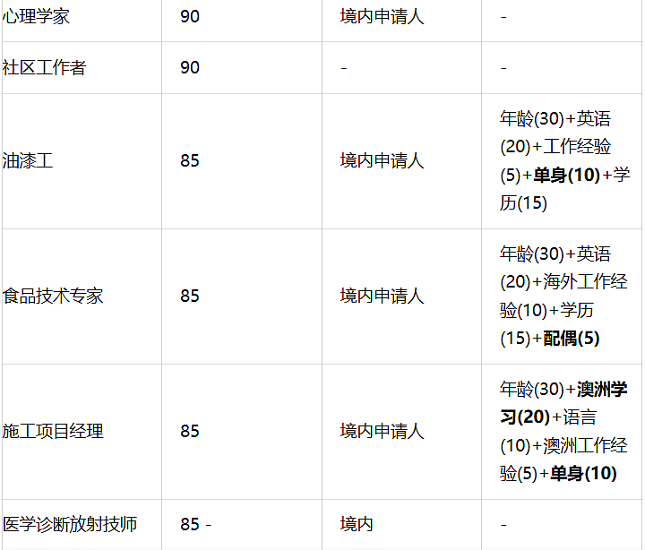 塔州配额确认狂砍35%！西澳/昆州/189最新邀请时间全曝光！新州190第二轮邀请，这些职业竞争激烈（组图） - 7