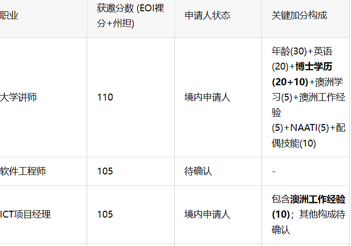 塔州配额确认狂砍35%！西澳/昆州/189最新邀请时间全曝光！新州190第二轮邀请，这些职业竞争激烈（组图） - 4