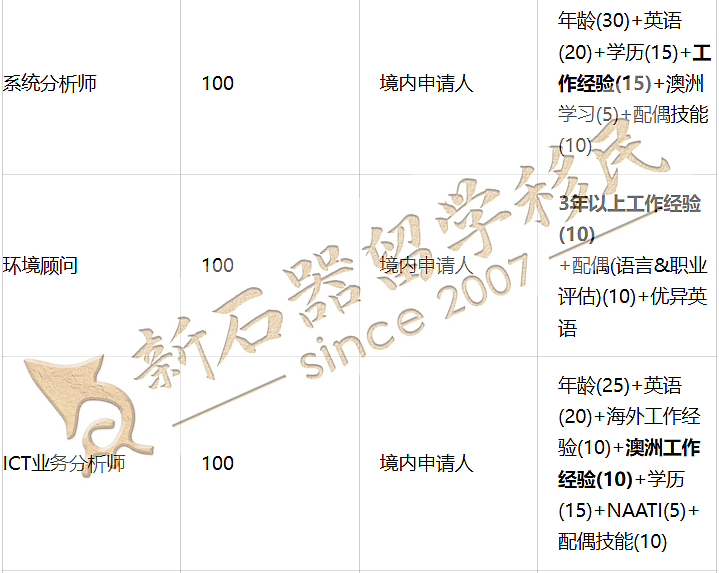 塔州配额确认狂砍35%！西澳/昆州/189最新邀请时间全曝光！新州190第二轮邀请，这些职业竞争激烈（组图） - 5