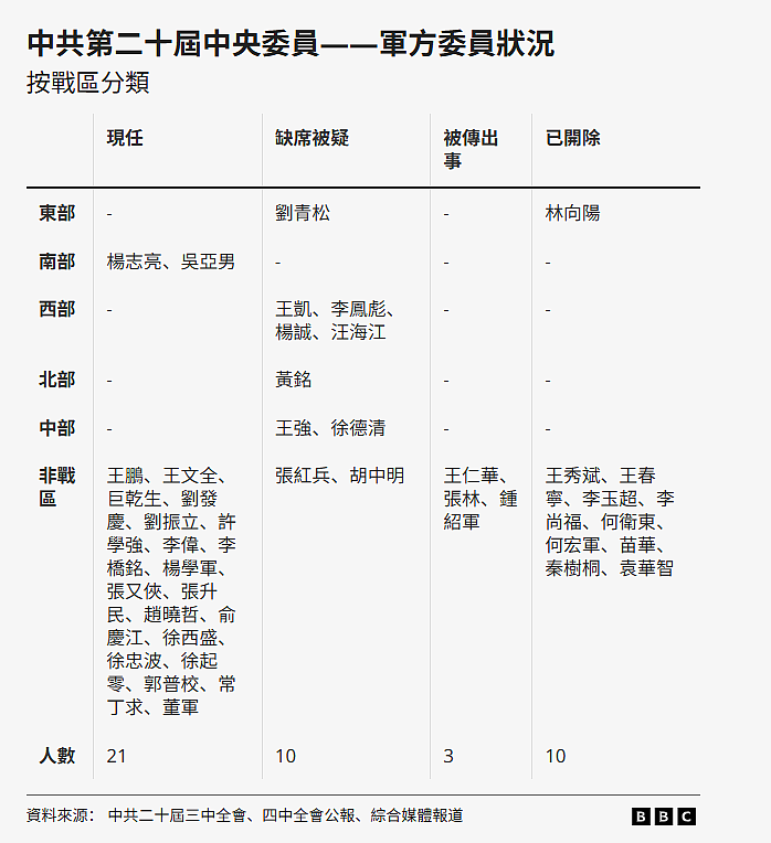 外媒:中共“二十大”后军方中央委员、候补委员都去哪儿啦? 落马、递补被跳过、被调查(组图) - 7