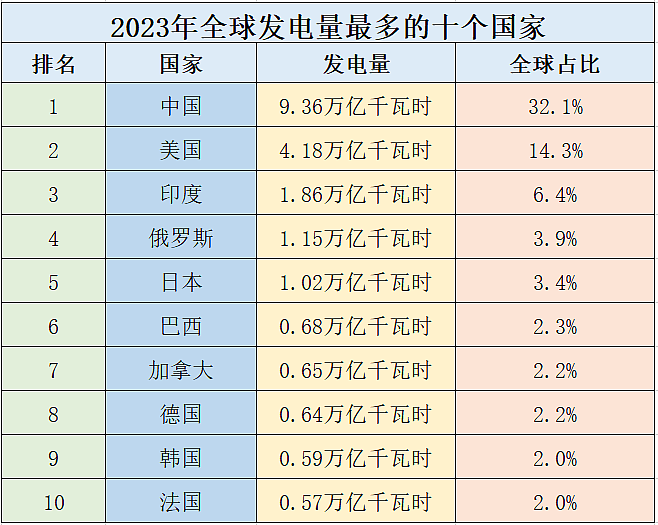 中美AI大战真正战场在电力,巨头们已开启抢电大战(组图) - 4
