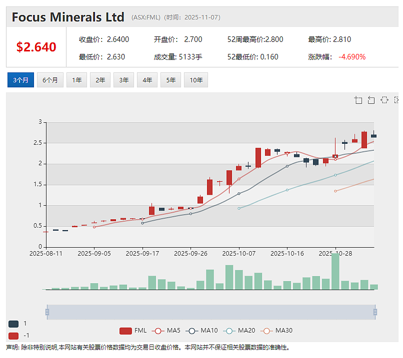 狂飙突进!山东黄金控股Focus Minerals (ASX:FML)年内涨逾15倍 Coolgardie矿场黄金产量创新高 - 2