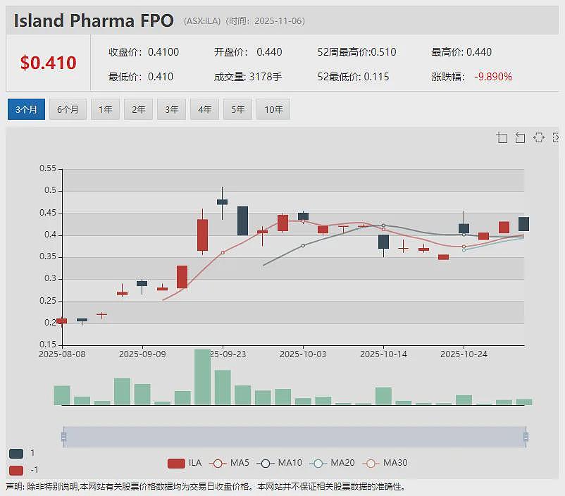 狂飙突进!山东黄金控股Focus Minerals (ASX:FML)年内涨逾15倍 Coolgardie矿场黄金产量创新高 - 6