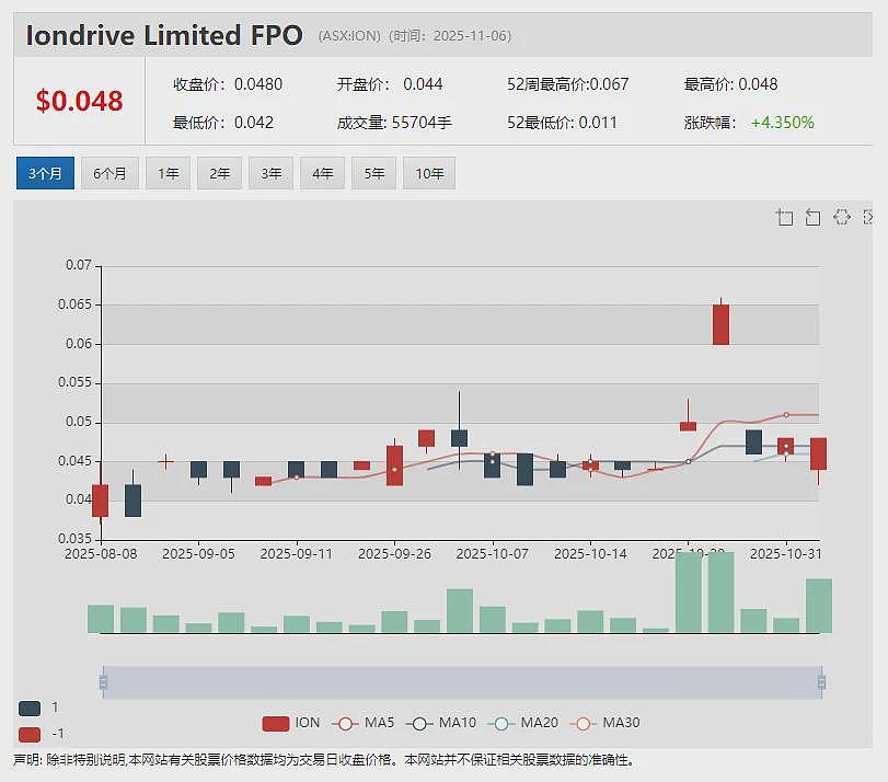 狂飙突进!山东黄金控股Focus Minerals (ASX:FML)年内涨逾15倍 Coolgardie矿场黄金产量创新高 - 9