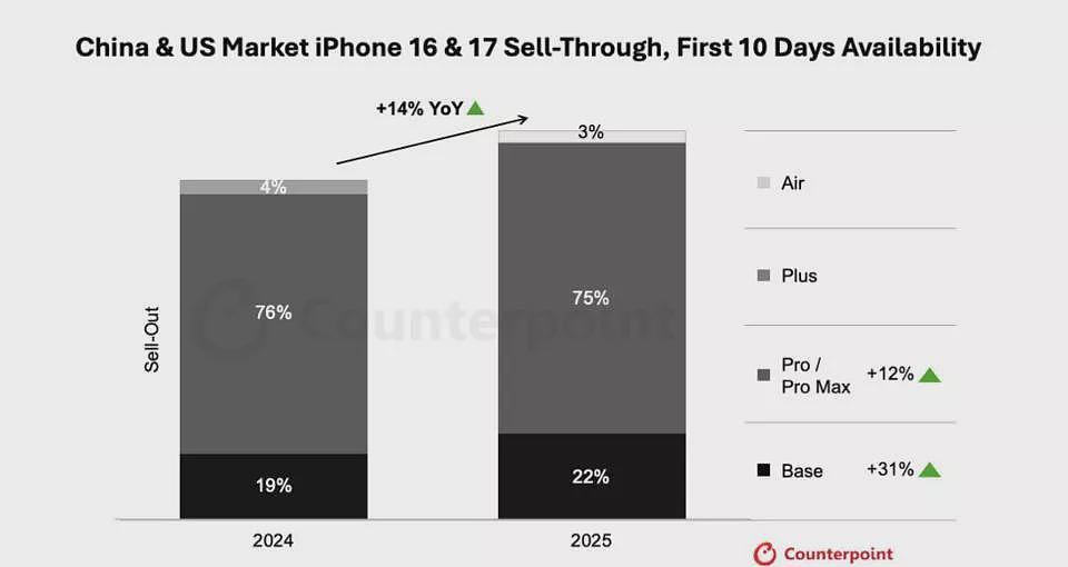 iPhone 17真实销量曝光，国产友商集体破防（组图） - 1