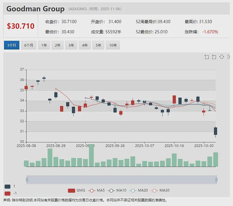 狂飙突进!山东黄金控股Focus Minerals (ASX:FML)年内涨逾15倍 Coolgardie矿场黄金产量创新高 - 11