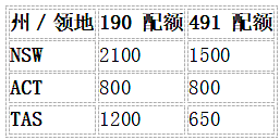 【留学周报Vol.386】新州/塔州/堪培拉出配额，189下周发邀请，现在去塔州留学有什么优势？（组图） - 2