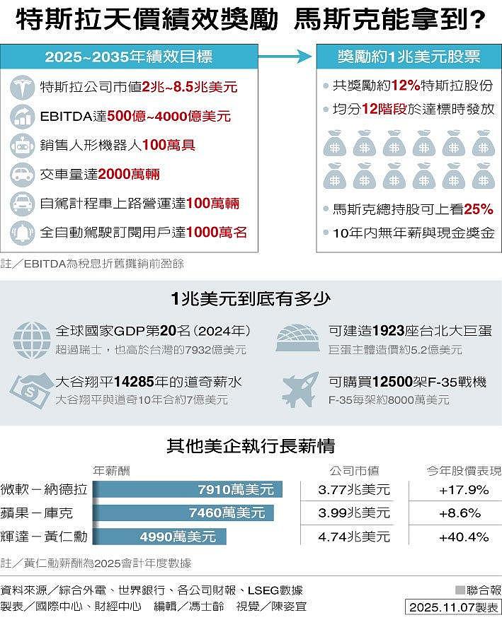 马斯“兆元报酬”多惊人？用钞票能叠到太阳，或还完南韩国债（组图） - 2