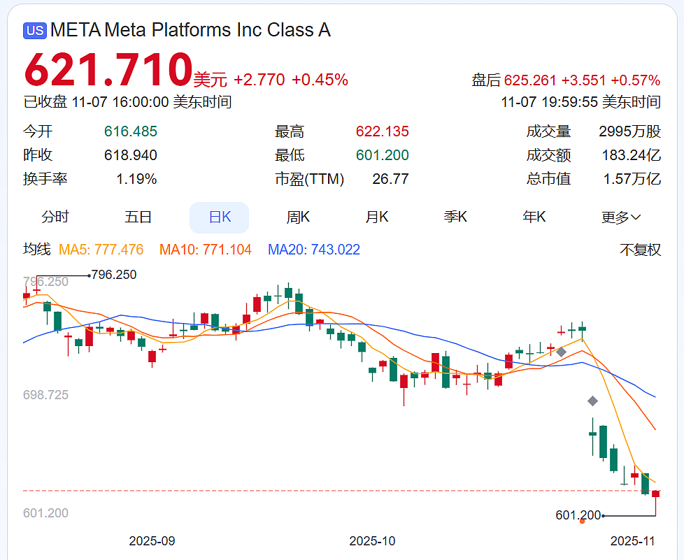 Meta被曝去年靠诈骗及违禁广告收入上千亿元，成全球“欺诈经济”重要支柱！公司回应（组图） - 2